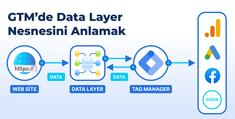 GTM de Datalayer Veri Katmanı Nesnesini Anlamak